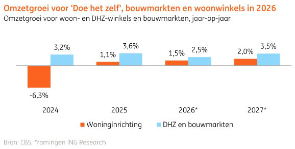 Woonwinkels ing omzet