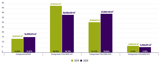 Verkoop MMFA 2019-2020, aandelen productcategorieën in procenten. Polymeer 'SPC' overtreft inmiddels polymeer 'LVT'. Verkoop-MMFA-2020 2019