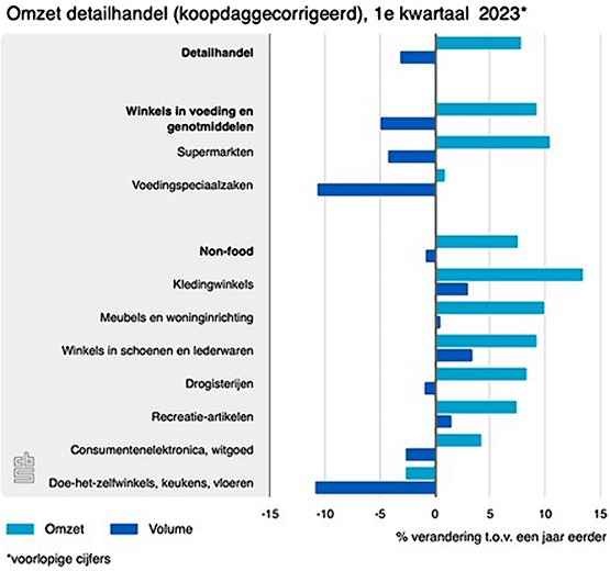 omzet detailhandel koopd 05 2023