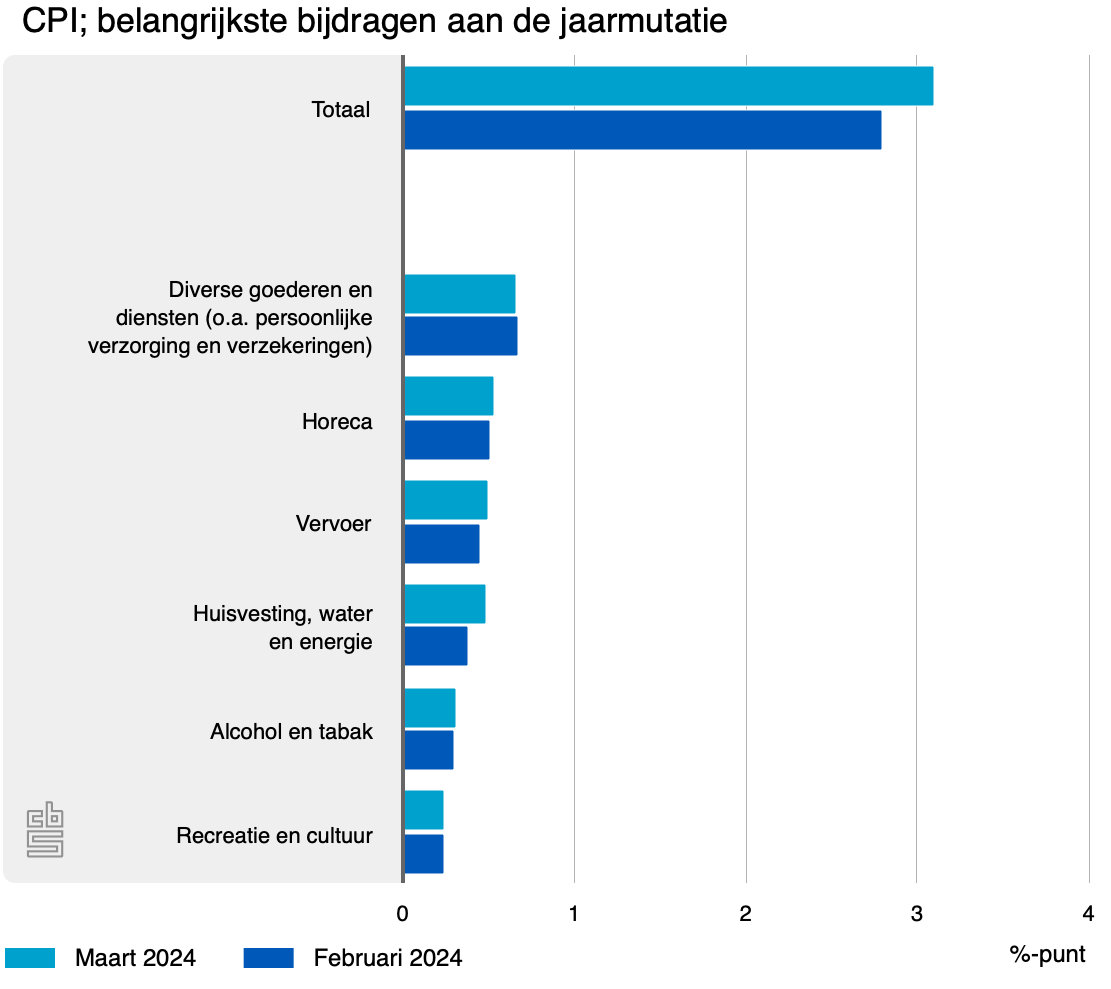 cpi belangrijkste bijdrage 1004