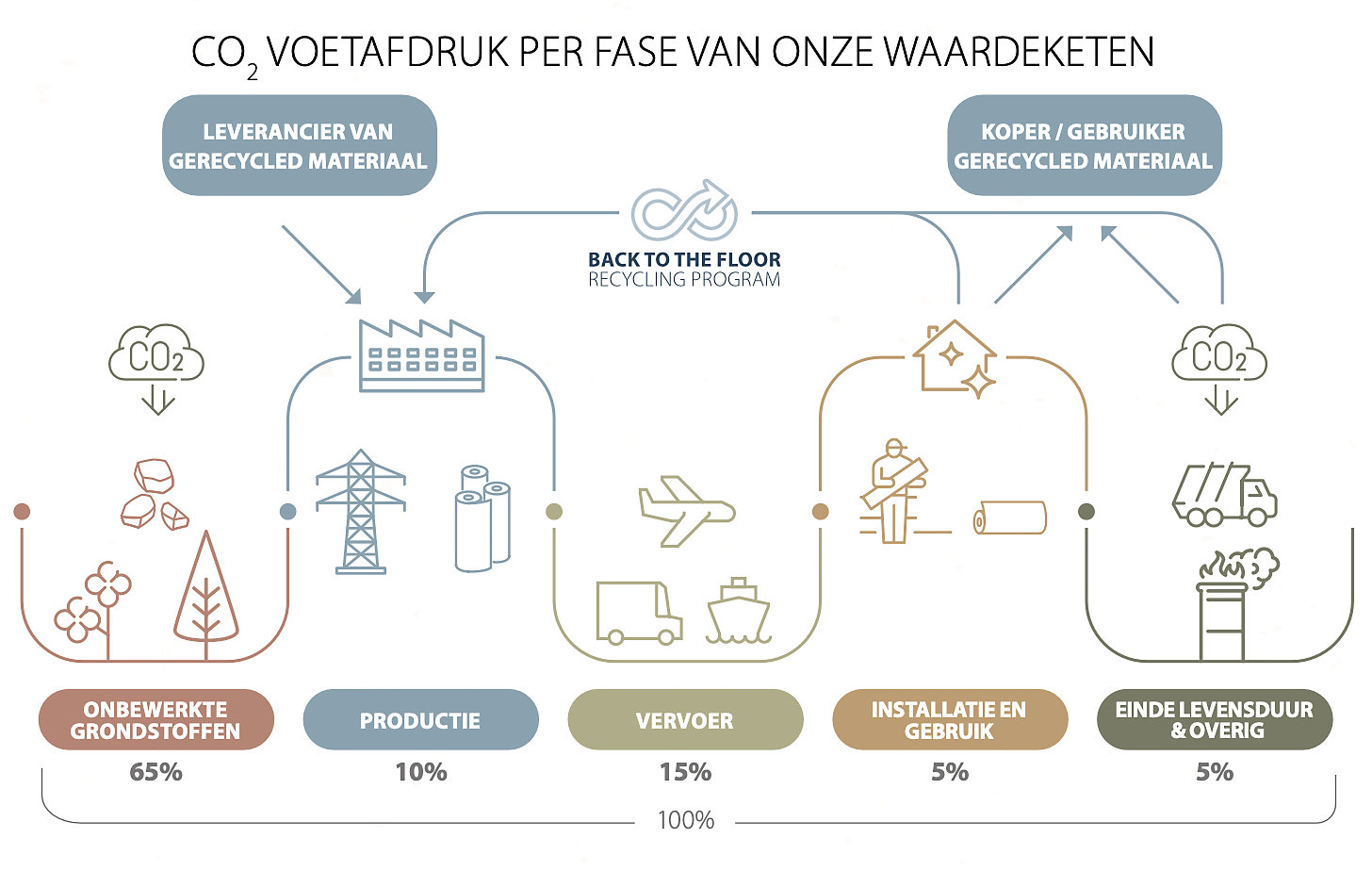 CO2 voetafdruk per fase van de waardeketen van Forbo