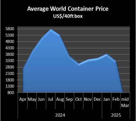 Data source: Drewry World Container Index - ITTO Container maart 2025
