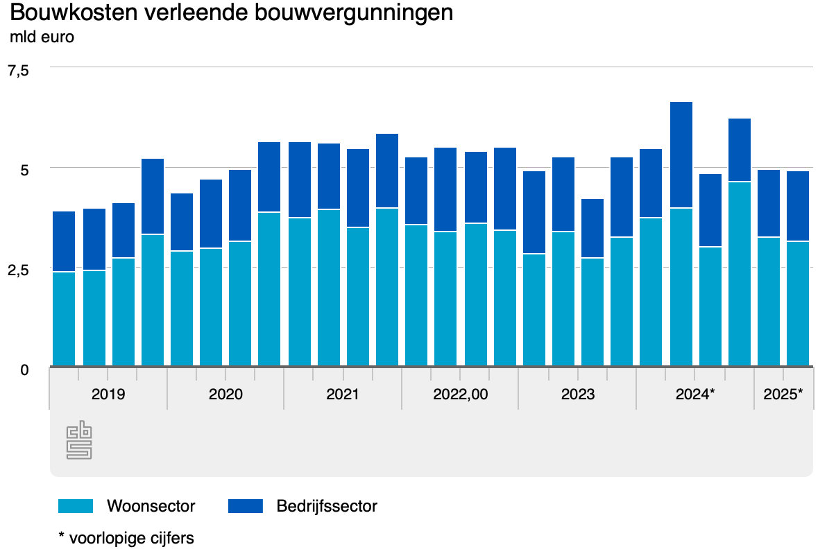bouwkosten verleende bouwvergunningen 8 2005