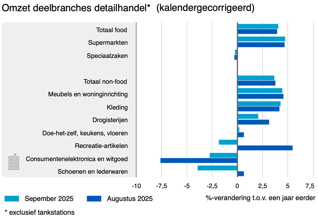 omzet deelbranches detailhandel sept 2025