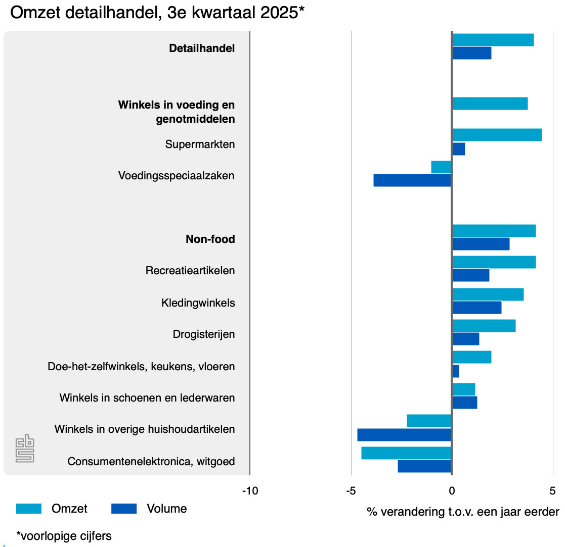 omzet detailhandel 3e kw