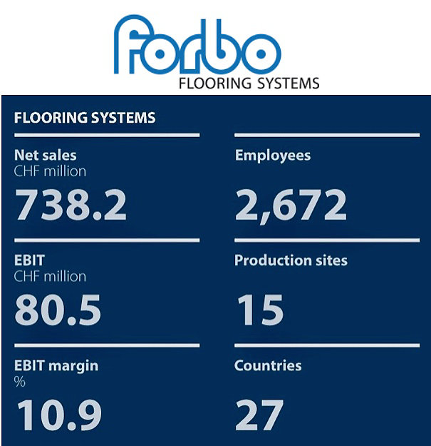 Forbo 2025