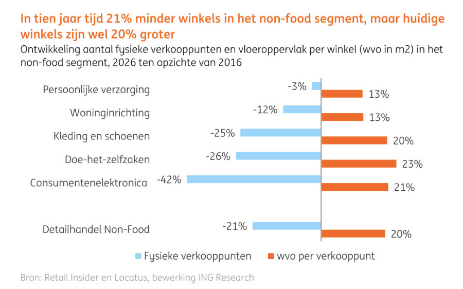 ING minder winkels maar groter
