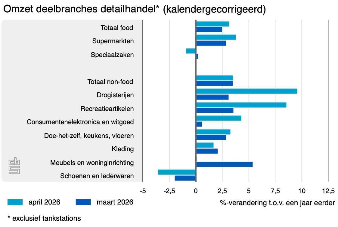 omzet deelbranches detailhandel 033 04 2026